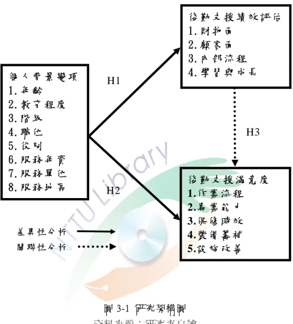 圖 3-1  研 究 架 構 圖   資 料 來 源 ： 研 究 者 自 繪   二、研究假設  綜 合 本 研 究 動 機 與 目 的 及 文 獻 探 討 所 建 立 的 觀 念 性 研 究 架 構 ， 依 其 研 究 架 構 間 的 變 項 關 係 ， 提 出 研 究 假 設 並 歸 納 如 下 ：   假 設 一 ： 不 同 背 景 變 項 人 員 對 後 勤 支 援 績 效 評 估 之 認 知 無 顯 著 差 異 。   1-1 不 同 年 齡 之 人 員 對 後 勤 支 援 績 效 評 估 之 認