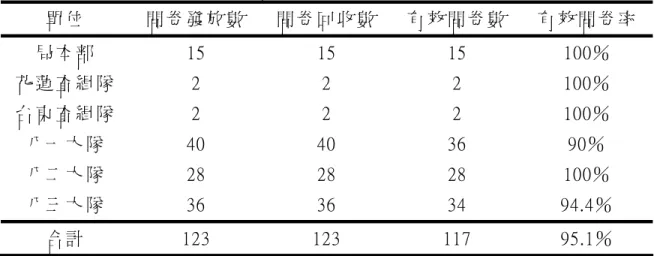 表 3-1  問 卷 發 放 及 回 收 統 計 表   單 位   問 卷 發 放 數   問 卷 回 收 數   有 效 問 卷 數   有 效 問 卷 率   局 本 部   15  15  15  100％   花 蓮 查 緝 隊   2  2  2  100％   台 東 查 緝 隊   2  2  2  100％   八 一 大 隊   40  40  36  90％   八 二 大 隊   28  28  28  100％   八 三 大 隊   36  36  34  94.4％   合 計