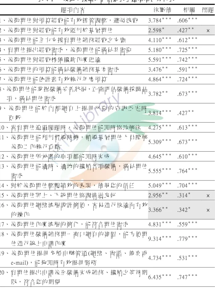 表 4-1  「 後 勤 支 援 績 效 評 估 量 表 」 題 項 項 目 分 析 表   題 項 內 容   決 斷 值   相 關   刪 題 1、 後 勤 單 位 對 預 算 經 費 能 有 效 控 管 調 整 ， 避 免 浪 費   3.784 ＊ ＊ ＊   .606 ＊ ＊ ＊ 2、 後 勤 單 位 對 經 費 能 有 效 運 用 於 基 層 單 位   2.598 ＊ .427 ＊ ＊ ×  3、 後 勤 單 位 能 全 力 支 援 貴 單 位 維 修 經 費 之 支 應   4.110 ＊