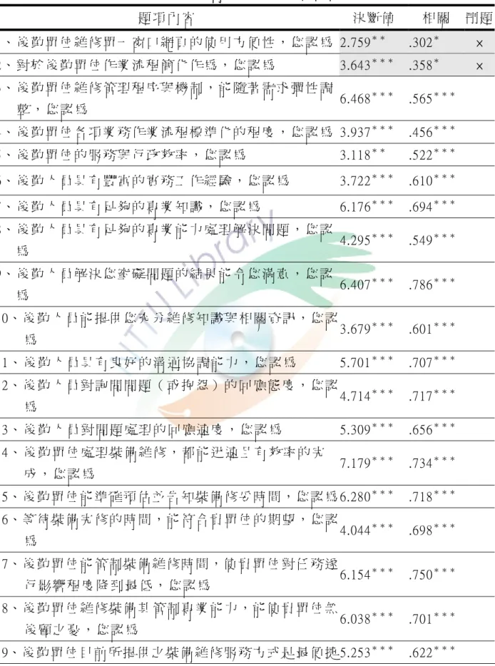表 4-2  「 後 勤 支 援 滿 意 度 量 表 」 題 項 項 目 分 析 表   題 項 內 容   決 斷 值   相 關   刪 題 1、 後 勤 單 位 維 修 單 一 窗 口 網 頁 的 使 用 方 便 性 ， 您 認 為 2.759 ＊ ＊ .302 ＊ ×  2、 對 於 後 勤 單 位 作 業 流 程 簡 化 作 為 ， 您 認 為   3.643 ＊ ＊ ＊   .358 ＊ ×  3、 後 勤 單 位 維 修 管 理 程 序 與 機 制 ， 能 隨 著 需 求 彈 性 調 整 ， 