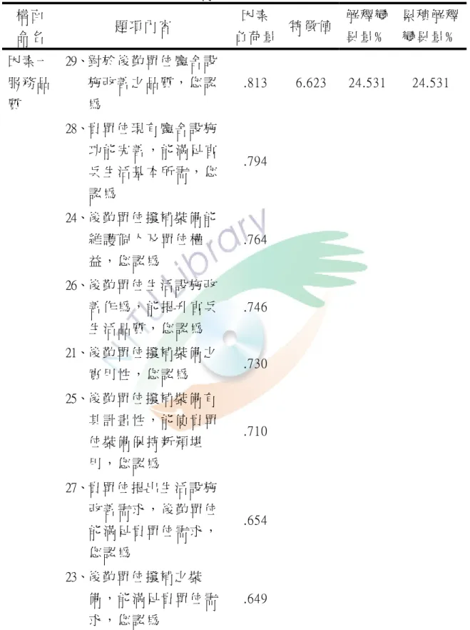 表 4-7  後 勤 支 援 滿 意 度 量 表 因 素 分 析 摘 要 表   構 面   命 名   題 項 內 容   因 素   負 荷 量 特 徵 値 解 釋 變 異 量 ﹪   累 積 解 釋變 異 量 ﹪ 29、對 於 後 勤 單 位 廳 舍 設 施 改 善 之 品 質 ， 您 認 為   .813  6.623  24.531  24.531  28、貴 單 位 現 有 廳 舍 設 施 功 能 完 善 ， 能 滿 足 官 兵 生 活 基 本 所 需 ， 您 認 為   .794  24、後 