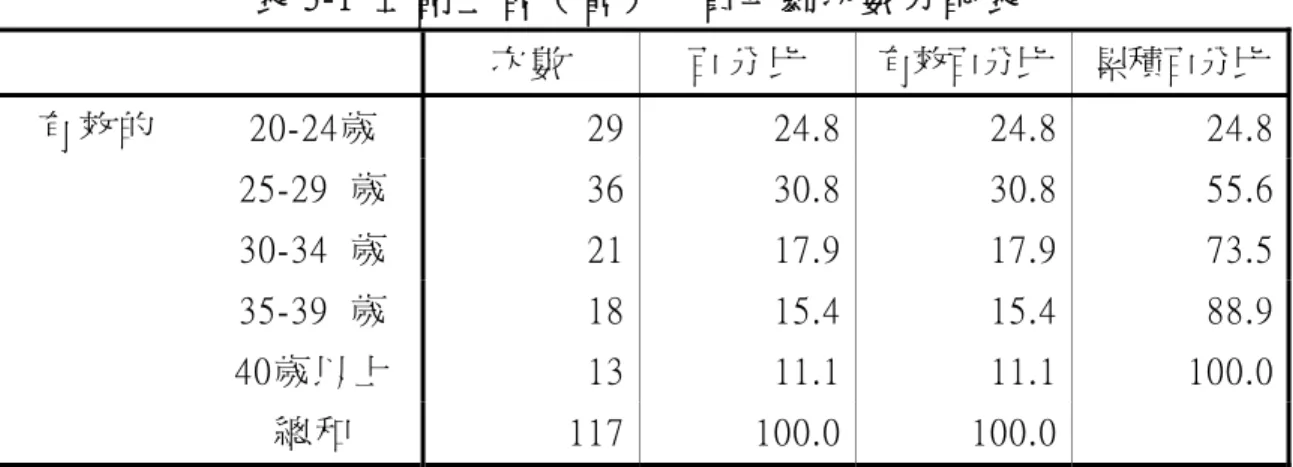 表 5-1  正 副 主 官 （ 管 ） 人 員 年 齡 次 數 分 配 表       次 數   百 分 比   有效百分比  累積百分比 有 效 的   20-24歲   29 24.8 24.8  24.8 25-29  歲   36 30.8 30.8  55.6 30-34  歲   21 17.9 17.9  73.5 35-39  歲   18 15.4 15.4  88.9 40歲 以 上   13 11.1 11.1  100.0 總 和   117 100.0 100.0  24.79