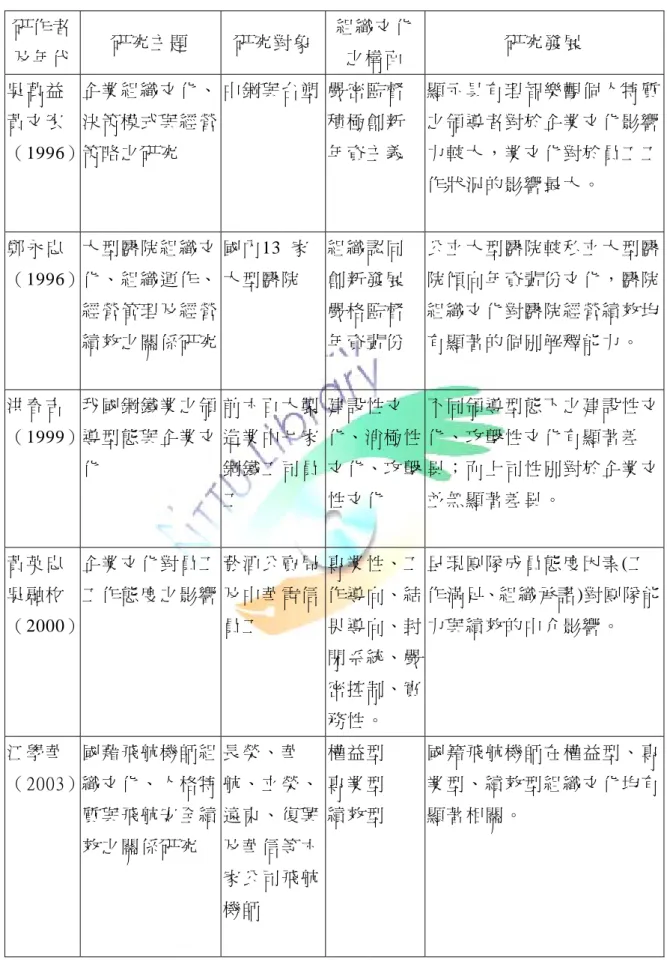 表 2-2：組織文化實證研究  研作者 及年代  研究主題  研究對象 組織文化之構面  研究發展  吳萬益  黃文宏  （1996）  企業組織文化、決策模式與經營策略之研究  中鋼與台塑 嚴密監督 積極創新 年資主義  顯示具有理智樂觀個人特質之領導者對於企業文化影響力較大，業文化對於員工工 作狀況的影響最大。  鄭永忠  （1996）  大型醫院組織文化、組織運作、 經營管理及經營 績效之關係研究  國內13  家 大型醫院  組織認同 創新發展 嚴格監督 年資輩份  公立大型醫院較私立大型醫院傾向年