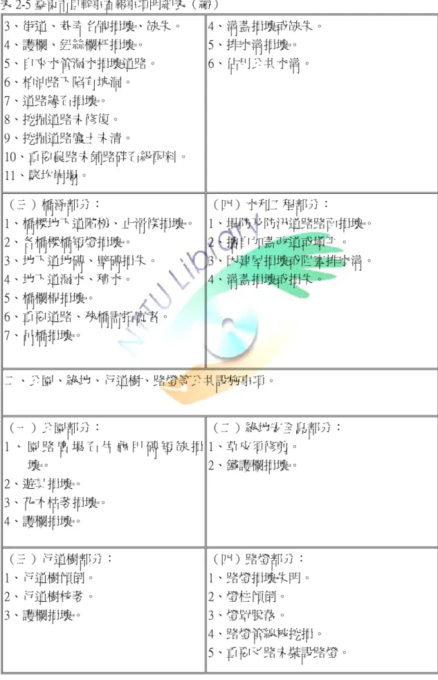 表 2-5 臺 東市里幹事查報事項 明細表（續）  3、街道、巷弄名牌損壞、缺失。  4、護欄、鈕絲欄杆損壞。   5、自來水管漏水損壞道路。  6、柏油路下陷有坑洞。  7、道路緣石損壞。  8、挖掘道路未修復。  9、挖掘道路廢土未清。  10、重要農路未鋪路碎石級配料。  11、駁坎崩塌。  4、溝蓋損壞或缺失。   5、排水溝損壞。   6、佔用公共水溝。  （三）橋涵部分：   1、橋樑地下道階梯、止滑條損壞。   2、各橋樑橋短燈損壞。   3、地下道地磚、壁磚損失。   4、地下道漏水、積水。