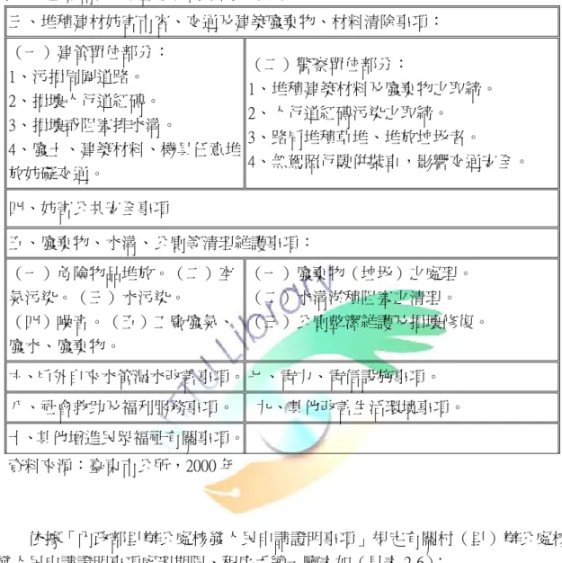 表 2-5 臺 東市里幹事查報事項 明細表（續）   三、堆積建材妨害市容、交通及建築廢棄物、材料清除事項：  （一）建管單位部分：  1、污損周圍道路。  2、損壞人行道紅磚。  3、損壞或阻塞排水溝。    4、廢土、建築材料、機具任意堆 放妨礙交通。  （二）警察單位部分：  1、堆積建築材料及廢棄物之取締。 2、人行道紅磚污染之取締。 3、路肩堆積草堆、堆放垃圾者。  4、無駕照行駛併裝車，影響交通安全。   四、妨害公共安全事項    五、廢棄物、水溝、公廁等清理維護事項：  （一）危險物品堆放。