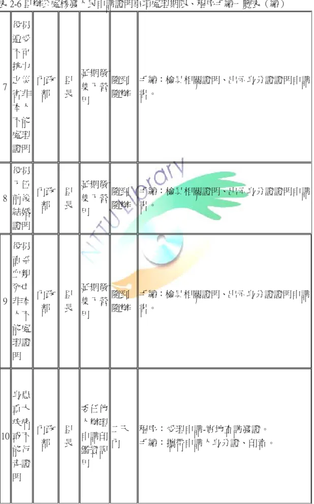 表 2-6 里辦公處核發人民申請證明事項處理期限、程序手續一覽表（續）  7  役男遭受不可 抗力 之災 害非 本人 不能 處理 證明  內政部  里 長  延期徵集入營用  隨到 隨辦  手續：檢具相關證明、出示身分證證明申請書。  8  役男入伍前後 結婚 證明  內政部  里 長  延期徵集入營用  隨到 隨辦  手續：檢具相關證明、出示身分證證明申請書。  9  役男直系血親死亡非本 人不 能處 理證 明  內政部  里 長  延期徵集入營用  隨到 隨辦  手續：檢具相關證明、出示身分證證明申請書
