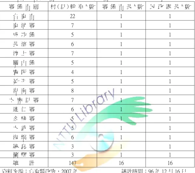 表 3-1 台東縣各鄉鎮市村（里）幹事、鄉鎮市長、民政課長人數分佈統計表  鄉  鎮  市  別  村（里）幹  事人數 鄉  鎮  市  長人數 民  政  課  長人數 台  東  市  22  1  1  東  河  鄉  7  1  1  成  功  鎮  5  1  1  長  濱  鄉  6  1  1  池  上  鄉  7  1  1  關  山  鎮  5  1  1  鹿  野  鄉  4  1  1  延  平  鄉  5  1  1  卑  南  鄉  8  1  1  太  麻  