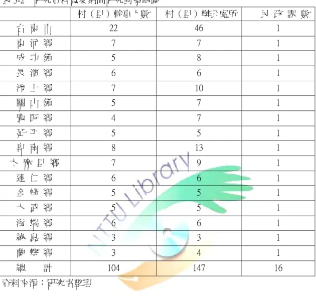 表 3-2    研究資料蒐集期間研究對象範圍    村（里）幹事人數 村（里）辦公處所 民  政  課  數 台  東  市  22  46  1  東  河  鄉  7  7  1  成  功  鎮  5  8  1  長  濱  鄉  6  6  1  池  上  鄉  7  10  1  關  山  鎮  5  7  1  鹿  野  鄉  4  7  1  延  平  鄉  5  5  1  卑  南  鄉  8  13  1  太  麻  里  鄉  7  9  1  達  仁  鄉  6  6