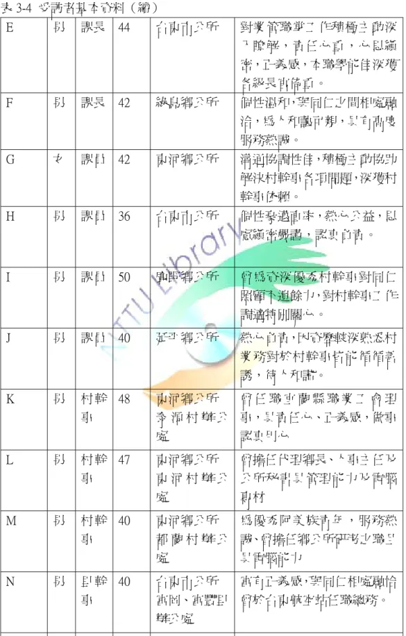 表 3-4  受訪者基本資料（續）  E  男  課長  44  台東市公所  對業管職掌工作積極主動深 入瞭解，責任心重，心思縝 密，正義感，本職學能佳深獲 各級長官倚重。  F  男  課長  42  綠島鄉公所  個性溫和，與同仁之間相處融 洽，為人和藹可親，具有高度 服務熱誠。  G  女  課員  42  東河鄉公所  溝通協調性佳，積極主動協助 解決村幹事各項問題，深獲村 幹事依賴。  H  男  課員  36  台東市公所  個性豪邁直率，熱心公益，思 慮縝密嚴謹，認真負責。  I  男  課