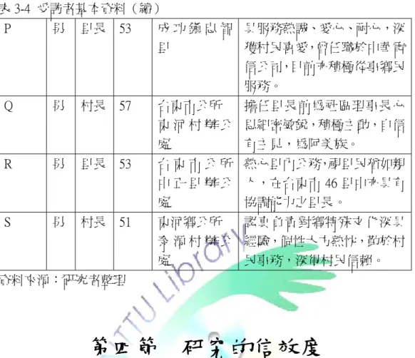 表 3-4  受訪者基本資料（續）  P  男  里長  53  成 功 鎮 忠 智 里  具服務熱誠、愛心、耐心，深獲村民喜愛，曾任職於中華電 信公司，目前亦積極從事鄉民 服務。  Q  男  村長  57  台東市公所  東 河 村 辦 公 處  擔任里長前為社區理事長心思細密敏銳，積極主動，自信有主見，為阿美族。  R  男  里長  53  台 東 市 公 所 中 正 里 辦 公 處  熱心里內公務，視里民猶如親人，在台東市 46 里中亦具有協調能力之里長。  S  男  村長  51  東河鄉公所