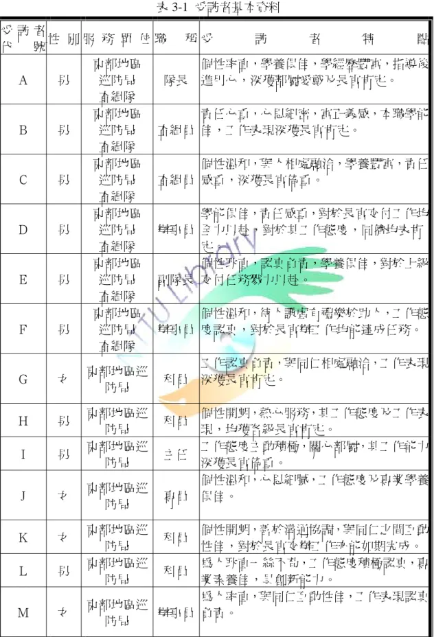 表 3-1  受訪者基本資料  受 訪 者  代 號  性 別 服 務 單 位 職 稱 受 訪 者 特 點 Ａ    男  東部地區 巡防局  查緝隊  隊長  個性率直，學養俱佳，學經歷豐富，指導後進用心，深獲部屬愛戴及長官肯定。  Ｂ  男  東部地區 巡防局  查緝隊  查緝員 責任心重，心思細密，富正義感，本職學能佳，工作表現深獲長官肯定。  Ｃ    男  東部地區 巡防局  查緝隊  查緝員 個性溫和，與人相處融洽，學養豐富，責任感重，深獲長官倚重。  Ｄ    男  東部地區 巡防局  查緝隊