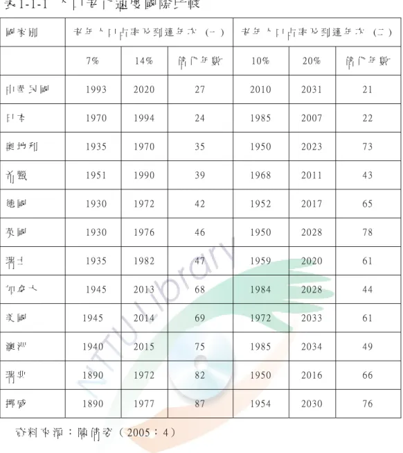 表 1-1-1  人 口 老 化 速 度 國 際 比 較   國 家 別     老 年 人 口 占 率 及 到 達 年 次   ( 一 )   老 年 人 口 占 率 及 到 達 年 次   ( 二 )     7 %     1 4 %   倍 化 年 數   1 0 %     2 0 %   倍 化 年 數   中 華 民 國     1 9 9 3     2 0 2 0   2 7     2 0 1 0     2 0 3 1   2 1     日 本     1 9 7 0     1 9