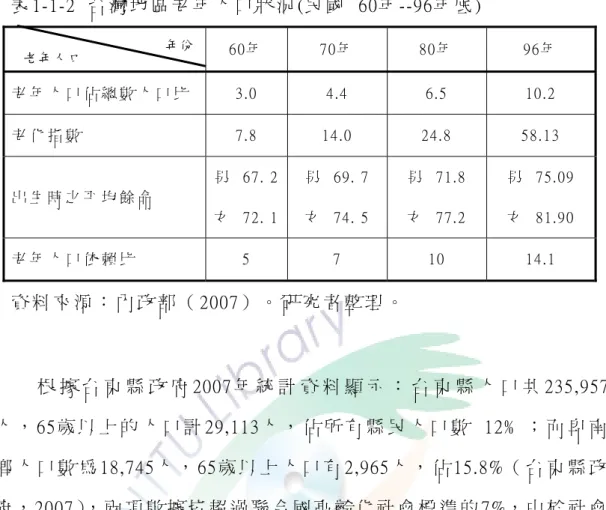 表 1-1-2  台 灣 地 區 老 年 人 口 狀 況 (民 國   60年 --96年 底 )    60年   70年   80年   96年   老 年 人 口 佔 總 數 人 口 比   3.0  4.4  6.5  10.2  老 化 指 數   7.8  14.0  24.8  58.13  出 生 時 之 平 均 餘 命   男   67