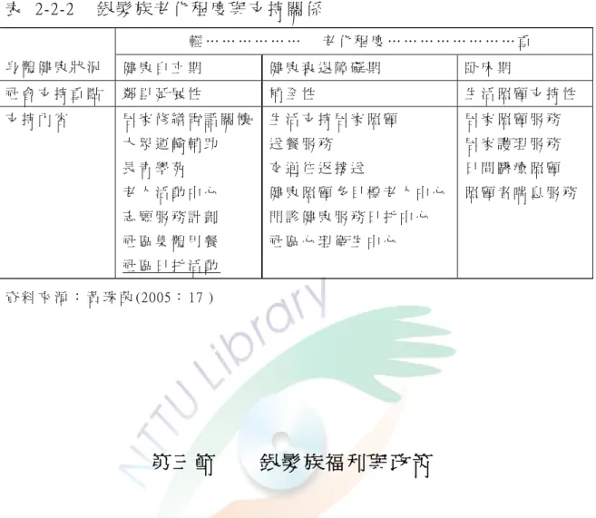 表   2-2-2    銀 髮 族 老 化 程 度 與 支 持 關 係                 輕 … … … … … …     老 化 程 度 … … … … … … … … 重   身 體 健 康 狀 況   健 康 自 立 期   健 康 衰 退 障 礙 期   臥 床 期   社 會 支 持 重 點   鄰 里 延 展 性   補 全 性   生 活 照 顧 支 持 性   支 持 內 容   居 家 修 繕 電 話 關 懷 大 眾 運 輸 輔 助     長 青 學 苑     老 人