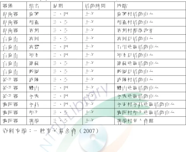 表   2-4-1 基 金 會 設 置 台 東 縣 老 人 日 托 服 務 站 時 間 表   鄉 鎮 站 名 星 期 活 動 時 間 地 點 卑 南 鄉 東 興 二 、 四 上 午 東 興 村 活 動 中 心 卑 南 鄉 利 嘉 三 、 五 上 午 利 嘉 村 活 動 中 心 卑 南 鄉 賓 朗 三 、 五 上 午 賓 朗 村 部 落 教 室 台 東 市 富 岡 三 、 五 上 午 富 岡 里 活 動 中 心 台 東 市 富 豐 二 、 四 上 午 石 川 社 區 活 動 中 心 台 東 市 知 本 二 
