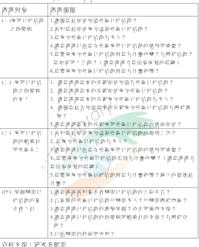 表   3-2-5社 區 日 托 活 動 之 現 況 訪 談 大 綱   訪 談 對 象   訪 談 問 題   (一 )參 與 日 托 活 動 之 銀 髮 族   1.請 問 您 是 如 何 知 道 社 區 日 托 活 動 ？   2.當 初 您 是 如 何 參 加 這 個 社 區 日 托 活 動 ？     3.您 參 加 社 區 日 托 活 動 有 多 久 ？   4.請 您 談 談 目 前 您 在 社 區 參 與 日 托 活 動 的 情 形 與 感 想 ？   5.您 覺 得 參 加 社 區 日 托