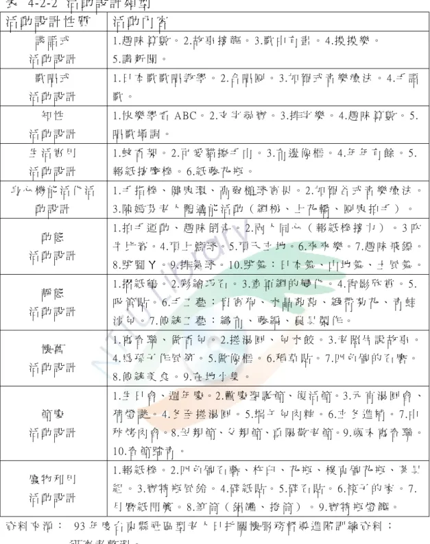 表   4-2-2  活 動 設 計 類 型     活 動 設 計 性 質   活 動 內 容   談 話 式   活 動 設 計   1.趣 味 算 數 。 2.故 事 接 龍 。 3.歌 中 有 畫 。 4.摸 摸 樂 。  5.講 新 聞 。   歌 唱 式   活 動 設 計   1.日 本 歌 歌 唱 教 學 。 2.合 唱 團 。 3.加 賀 式 音 樂 療 法 。 4.手 語歌 。   知 性   活 動 設 計   1.快 樂 學 看 A BC。 2.文 字 尋 寶 。 3.排 字 樂 。