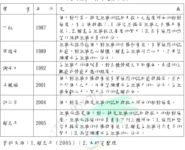 表 2 - 1 組 織 承 諾 之 定 義 （ 續 ） 學 者  年 代  定 義 丁虹  1987  個人對於某一特定組織的認同及投入之態度傾向的相對強度，有三個特徵：.1 深信並接受組織之目標及價 值；.2.願意為組織投注高度的努力；3.具有強烈的然 望以維持組織成員的身份。  梁瑞安  1989  組織承諾係指個人對組織的目標和價值，有著強烈的認同感，對組織忠心關懷，願意為組織付出心力，且希望 繼續成為組織的一份子。  謝安田  1992  為組織中的個別員，對各種情境之不同構面，表達的主 觀感或情感