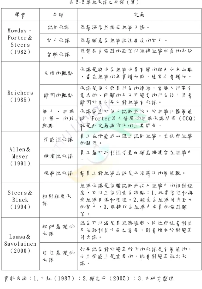 表 2 - 2 織 組 承 諾 之 分 類 （ 續 ） 學者  分類  定義  認同承諾  係指深信並接受組織目標。  努力承諾  係指願意為組織投注高度的努力。 Mowday、Porter＆ Steers （1982）  留職承諾  係替具有強烈的欲望以維持組織成員的身份  。  交換的觀點 承諾是與成為組織成員有關的報及成本函數  ，當在組織的年資增加時，通常也會增加。  歸因的觀點 承諾是個人與其行為的連結，當個人行事有意志的、明顯的及不可變更的行為後，其會 歸因於自己早已對組織有承諾。 Reiche