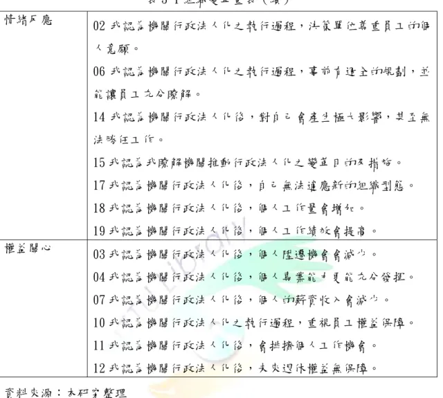 表 3-1 組織變革量表（續）  情緒反應  02 我認為機關行政法人化之執行過程，決策單位尊重員工的個 人意願。  06 我認為機關行政法人化之執行過程，事前有週全的規劃，並 能讓員工充分瞭解。  14 我認為機關行政法人化後，對自己會產生極大影響，甚至無 法勝任工作。  15 我認為我瞭解機關推動行政法人化之變革目的及措施。  17 我認為機關行政法人化後，自己無法適應新的組織型態。  18 我認為機關行政法人化後，個人工作量會增加。  19 我認為機關行政法人化後，個人工作績效會提高。  權益關心  