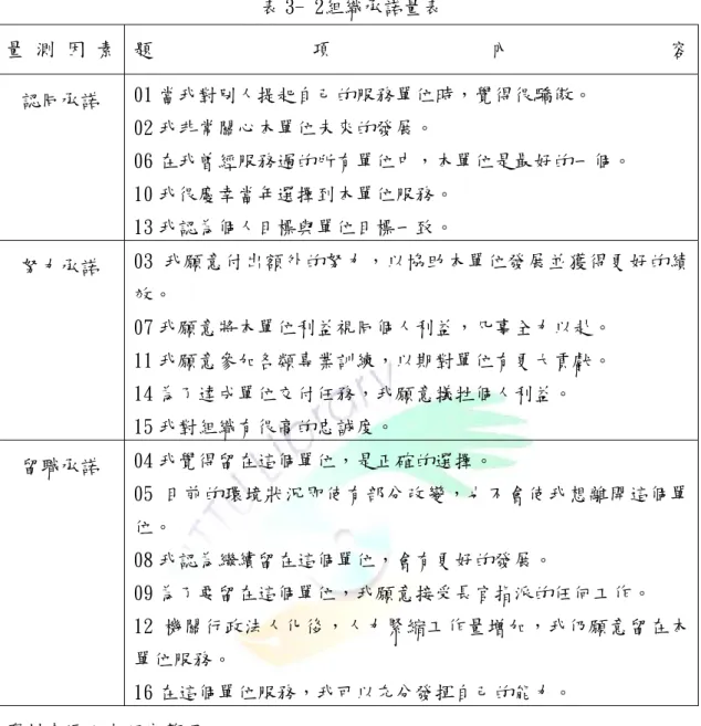 表 3- 2組織承諾量表  量 測 因 素  題 項 內 容 認同承諾  01 當我對別人提起自己的服務單位時，覺得很驕傲。  02 我非常關心本單位未來的發展。  06 在我曾經服務過的所有單位中，本單位是最好的一個。  10 我很慶幸當年選擇到本單位服務。  13 我認為個人目標與單位目標一致。  努力承諾  03 我願意付出額外的努力，以協助本單位發展並獲得更好的績 效。  07 我願意將本單位利益視同個人利益，凡事全力以赴。  11 我願意參加各類專業訓練，以期對單位有更大貢獻。  14 為了達成單