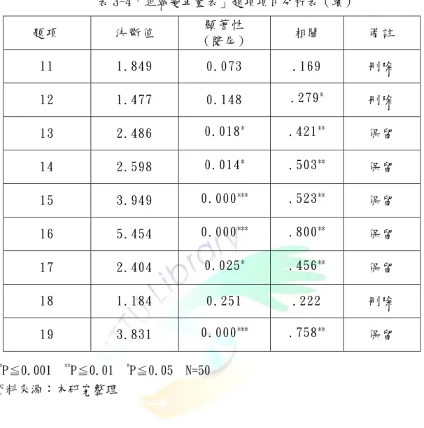 表 3-4「組織變革量表」題項項目分析表（續）  題項  決斷值  顯著性  (雙尾)  相關  備註  11  1.849  0.073  .169  刪除  12  1.477  0.148  .279 * 刪除  13  2.486  0.018 * .421 ** 保留  14  2.598  0.014 * .503 ** 保留  15  3.949  0.000 *** .523 ** 保留  16  5.454  0.000 *** .800 ** 保留  17  2.404  0.025 *