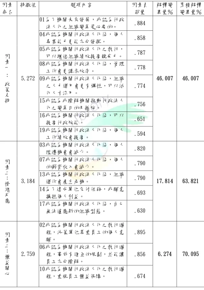 表 3- 8組織變革因素分析摘要量表  因素 命名  特徵值 題項內容  因素負荷量  解釋變 異量％  累積解釋變異量％ 01為了機關未來發展，我認為行政 法人化之組織變革是必要的。  .884  04我認為機關行政法人化後，個人 專業能力更能充分發揮。  .858  05我認為機關行政法人化之執行， 可以增進組織績效提高競爭力。 .787  08我認為機關行政法人化後，管理 工作會更講求效率。  .778  09我認為機關行政法人化後，組織 之人力運用會更有彈性，可以活 化人才流用。  .774  15