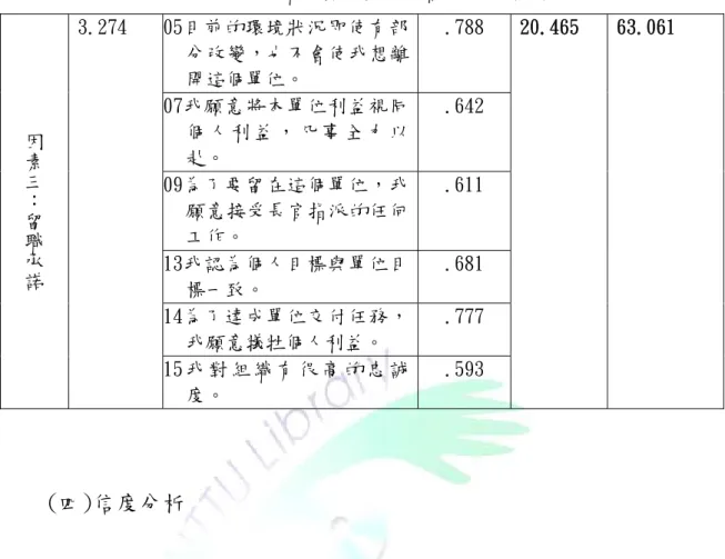 表 3- 10 組織承諾因素分析摘要量表（續）  05目前的環境狀況即使有部 分改變，也不會使我想離 開這個單位。  .788  07我願意將本單位利益視同 個 人 利 益 ， 凡 事 全 力 以 赴。  .642  09為了要留在這個單位，我 願意接受長官指派的任何 工作。  .611  13我認為個人目標與單位目 標一致。  .681  14為了達成單位交付任務， 我願意犠牲個人利益。  .777 因素三：留職承諾3.274  15 我 對 組 織 有 很 高 的 忠 誠 度。  .593  20.46