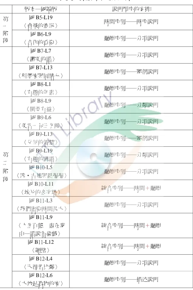 表 3-5  國編版說明順序的安排  版本─國編版  說明順序的安排  國 B5-L19  〈會飛的童玩〉  時間序列──時序說明 第  一  階  段  國 B6-L9  〈合作的重要〉  邏輯序列──分項說明  國 B7-L7  〈讚美的話〉  邏輯序列──分項說明  國 B7-L13  〈科學家與同情心〉  邏輯序列──舉例說明  國 B8-L1  〈有趣的年畫〉  邏輯序列──分項說明  國 B8-L9  〈開卷有益〉  邏輯序列──分類說明  國 B9-L6  〈美言一句三冬暖〉  邏輯序列──分