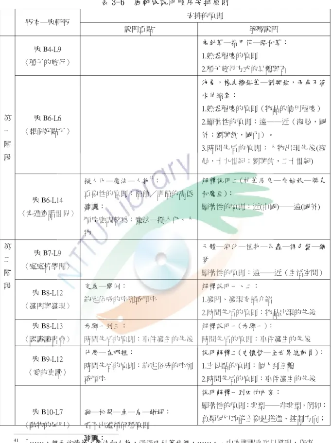 表 3-6  康軒版說明順序安排原則  安排的原則  版本─康軒版  說明重點  解釋說明  康 B4-L9  〈種子的旅行〉  鬼針草─指甲花─昭和草： 1.熟悉程度的原則  2.種子旅行方式的具體與否  康 B6-L6  〈想個好點子〉  海曼，橡皮擦鉛筆─劉興欽，雨傘不滴水伸縮套： 1.熟悉程度的原則（物品的使用程度） 2.顯著性的原則：遠──近（海曼，國 外；劉興欽，國內）。  3.時間先后的原則：人物出現先後(海 曼，十九世紀；劉興欽，二十世紀) 第 一 階 段  康 B6-L14  〈走進童話世