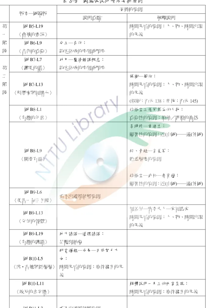 表 3-9  國編版說明順序安排原則  安排的原則  版本─國編版  說明重點  解釋說明  國 B5-L19  〈會飛的童玩〉  時間先后的原則：人、物、時間出現的先後 第 一 階  段  國 B6-L9  〈合作的重要〉  分工─合作：  約定俗成的序列或順序  國 B7-L7  〈讚美的話〉  功用─釐清錯誤概念： 約定俗成的序列或順序  國 B7-L13  〈科學家與同情心〉  張衡─華佗：  時間先后的原則：人、物、時間出現的先後  (張衡：西元 138；華佗：西元 145)  國 B8-L1  