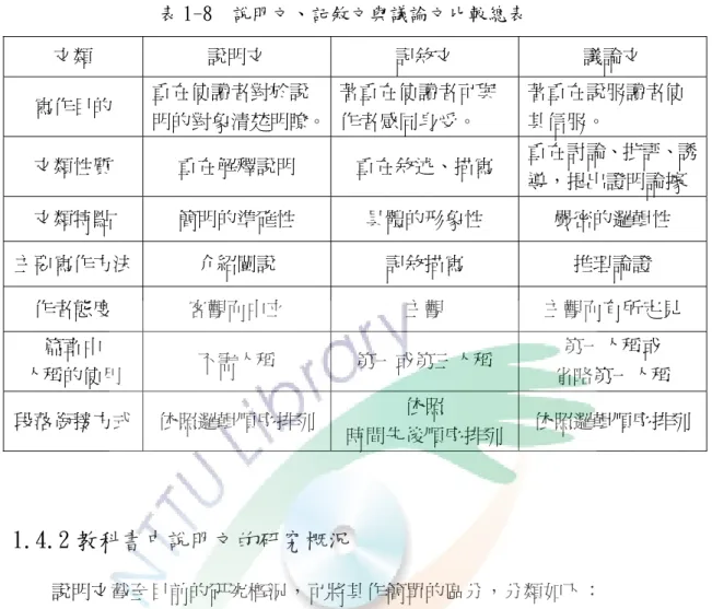 表 1-8  說明文、記敘文與議論文比較總表  文類  說明文  記敘文  議論文  寫作目的  重在使讀者對於說 明的對象清楚明瞭。 著重在使讀者可與作者感同身受。  著重在說服讀者使其信服。  文類性質  重在解釋說明  重在敘述、描寫  重在討論、批評、誘 導，提出證明論據  文類特點  簡明的準確性  具體的形象性  嚴密的邏輯性  主要寫作方法  介紹闡說  記敘描寫  推理論證  作者態度  客觀而中立  主觀  主觀而有所定見  篇章中  人稱的使用  不需人稱  第一或第三人稱  第一人稱或