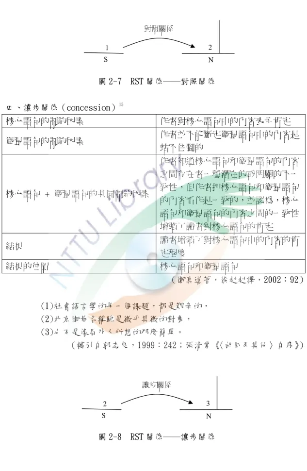 圖 2-7  RST 關係──對照關係 四、讓步關係（concession） 15 核心語句的制約因素  作者對核心語句中的內容表示肯定  衛星語句的制約因素  作者並不能斷定衛星語句中的內容是 站不住腳的  核心語句  +  衛星語句的共同制約因素 作者知道核心語句和衛星語句的內容之間存在者一種潛在的或明顯的不一致性，但作者把核心語句和衛星語句 的內容看作是一致的，並認為，核心 語句和衛星語句的內容之間的一致性 增強了讀者對核心語句的肯定  結果  讀者增強了對核心語句中的內容的肯 定程度  結果的位置 