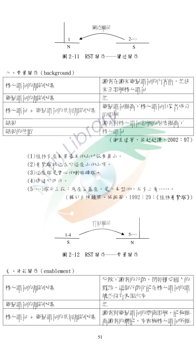 圖 2-11  RST 關係──闡述關係 八、背景關係（background）  核心語句的制約因素  讀者在讀完衛星語句的內容前，無法 完全理解核心語句  衛星語句的制約因素  無  核心語句  +  衛星語句的共同制約因素 衛星語句提高了核心語句中某各成分 的理解  結果  讀者對核心語句理解的程度提高了  結果的位置  核心語句  （衛真道著，徐赳赳譯，2002：97）          (1)桂林有座風景優美的山叫做象鼻山。          (2)普賢塔就位在於這座山的山頂。          (