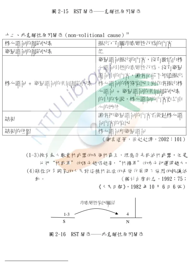 圖 2-15  RST 關係──意願性原因關係 十二、非意願性原因關係（non-volitional cause） 18 核心語句的制約因素  提出了有關非意願性行為的內容  衛星語句的制約因素  無  核心語句  +  衛星語句的共同制約因素 衛星語句提出的內容，沒有激活由核心語句引起的意願性行為。沒有衛星語句中的內容，讀者可能不知道提出核心語句的特殊原因；對作者提出核 心語句  +  衛星語句的共同制約因素 的目的來說，核心語句的內容更具中 心的地位  結果  讀者把衛星語句的內容看做是核心語 句內容的