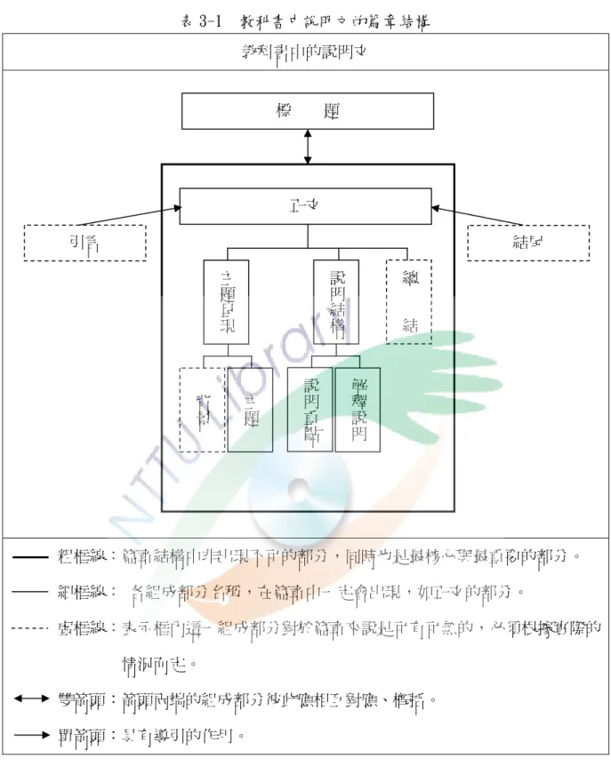 表 3-1  教科書中說明文的篇章結構  教科書中的說明文        粗框線：篇章結構中非出現不可的部分，同時也是最核心與最重要的部分。        細框線： 各組成部分名稱，在篇章中一定會出現，如正文的部分。        虛框線：表示框內這一組成部分對於篇章來說是可有可無的，必須根據實際的 情況而定。        雙箭頭：箭頭兩端的組成部分彼此應相互對應、概括。        單箭頭：具有導引的作用。  關於教科書中說明文的篇章結構，在篇幅最短且形式完整的情況下，只有標題及 主題以及說明結構是必