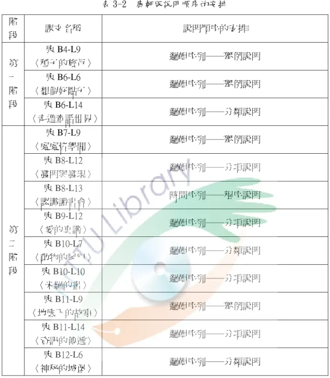 表 3-2  康軒版說明順序的安排  階 段  課文名稱  說明順序的安排  康 B4-L9  〈種子的旅行〉  邏輯序列──舉例說明  康 B6-L6  〈想個好點子〉  邏輯序列──舉例說明 第一階 段  康 B6-L14  〈走進童話世界〉  邏輯序列──分類說明 康 B7-L9  〈處處皆學問〉  邏輯序列──舉例說明 康 B8-L12  〈發明與發現〉  邏輯序列──分項說明 康 B8-L13  〈認識讀書會〉  時間序列──程序說明 康 B9-L12  〈愛的真諦〉  邏輯序列──分項說明 康 