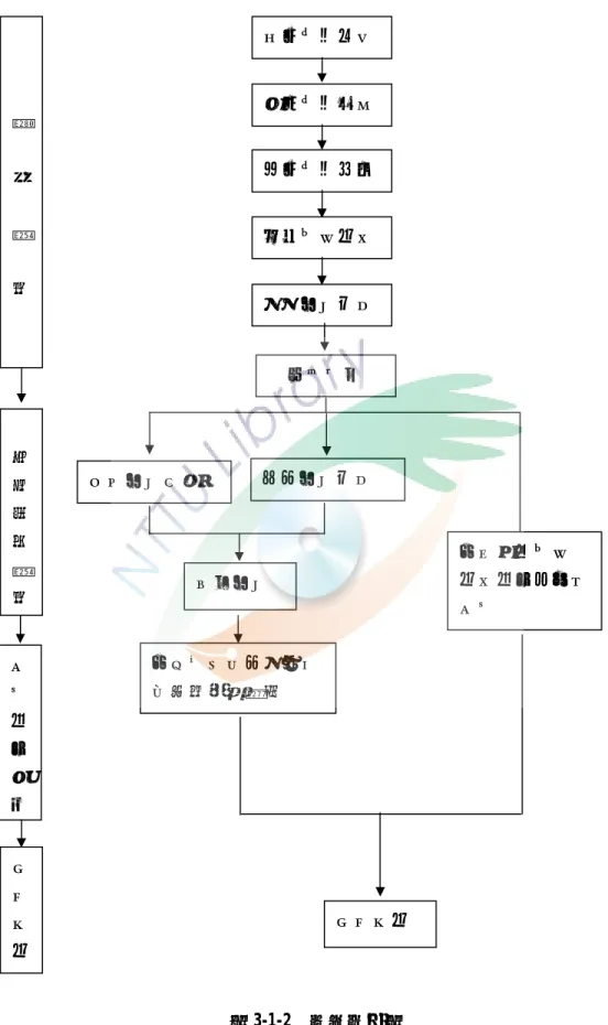 圖 3-1-2    研究流程圖        預 備 階 段        正式研究階段 資料分析階段 確定研究主題 發展研究動機決定研究目的探討相關文獻 篩選訪談對象 形成訪談大綱  將蒐集之相關 文獻分析、組織資料 實施訪談 將錄音檔轉成逐字稿 分析並組織資料 撰寫論文 撰寫論文設計訪談大綱專家效度 