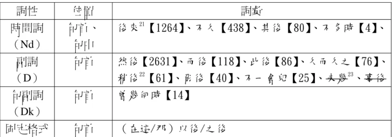 表 4  詞性  位置  詞彙  時間詞  （Nd）  句首、 句中  後來 21 【1264】 、不久【438】 、其後【80】 、不多時【4】 、 副詞  （D）  句首  然後【2631】 、而後【118】 、此後【86】 、久而久之【76】、稍後22【61】、爾後【40】、不一會兒【25】、未幾23、事後 句副詞  （Dk）  句首  曾幾何時【14】  固定格式  句首  （在這/那）以後/之後  1-1-1-3-3 最終時間關係型連接成分  表示最後發生的事件或過程。常見的有：  表 5  詞性