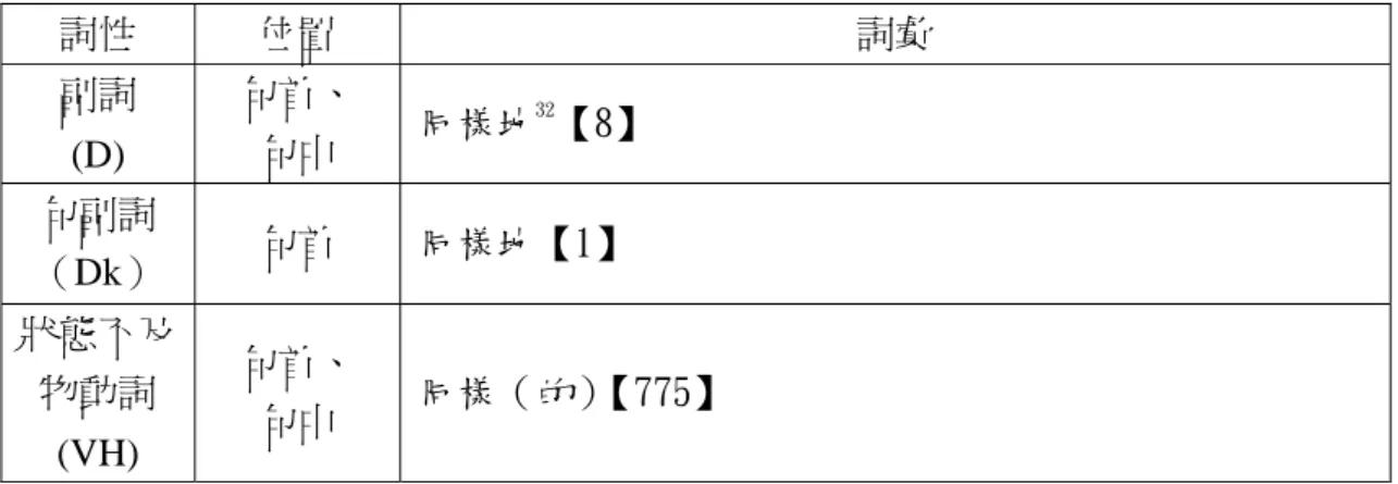 表 9  詞性  位置  詞彙  副詞  (D)  句首、 句中  同樣地 32 【8】  句副詞  （Dk）  句首  同樣地【1】  狀態不及 物動詞  (VH)  句首、 句中  同樣（的） 【775】  1-1-3-3-2 勝過關係型連接成分          在前後語段中呈現兩個事件，並將兩個事件比其程度上的差異，以前一事件 為基準，被比較的事件在後，表達後一事件在某方面呈現的情況較前者更加嚴 重。常見的有：  表 10  詞性  位置  詞彙  副詞  （D）  句首、 句中  再【5000】 