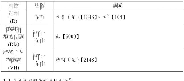 表 11  詞性  位置  詞彙  副詞  (D)  句首  尤其（是） 【1346】 、尤 34 【104】  動詞前  程度副詞  (Dfa)  句首、 句中  最【5000】  狀態不及 物動詞  (VH)  句首、 句中  特別（是） 【2148】  1-1-3-4 序列關係型連接成分 35         在說明一個主要事件時可能用到許多依序發生的小事件群來建構一個大型 語段，該類型關連詞語常用於說明事件的步驟，或是想要簡單清楚表達語段裡各 項重點，利用序列的方式依序呈現，通常這些順序具有意義，也