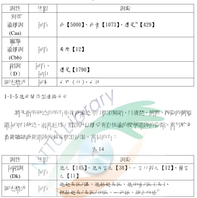 表 13  詞性  位置  詞彙    對等  連接詞  (Caa)  句首  或【5000】 、或者【1073】 、還是 36 【429】  關聯  連接詞  (Cbb)  句首  要麼【12】  副詞  （D）  句首、 句中  還是【1790】  固定格式  句末  也可（以） 、也行  1-1-5 總分關係型連接成分          將先前所敘述的所有事件或論述加以整理歸納，以清楚、簡單、扼要的簡短 語句加以敘述，通常是為了幫助訊息接受者更快速的瞭解語段的要點，常用於文 章做總結或做語段的最後整理