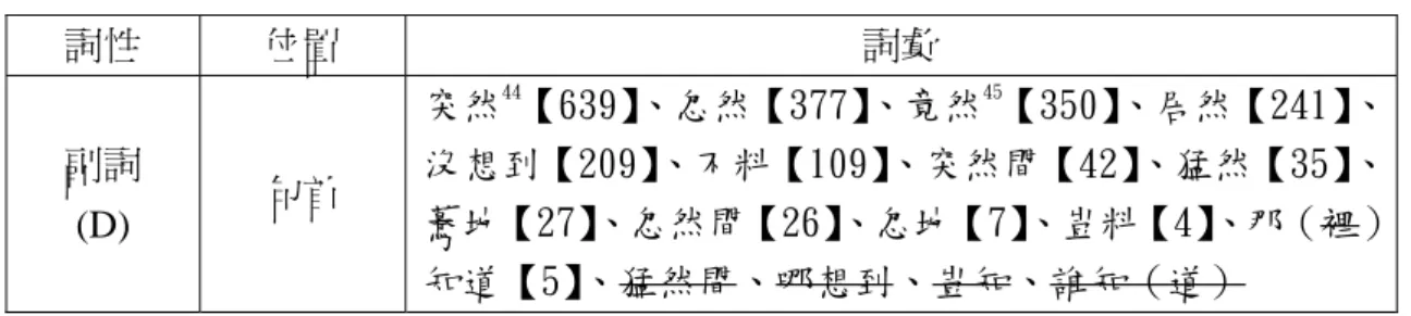 表 19  詞性  位置  詞彙  副詞  (D)  句首  突然 44 【639】 、忽然【377】 、竟然 45 【350】 、居然【241】、沒想到【209】、不料【109】、突然間【42】、猛然【35】、驀地【27】、忽然間【26】、忽地【7】、豈料【4】 、那（裡） 知道【5】 、猛然間、哪想到、豈知、誰知（道）  1-2-1-3 慶幸逆轉型連接成分          當前段語意表達的情況或內容令人不安或不明朗時，這類關連詞語便可將語 意導向較好的情況，讓話題緩和轉向，使用這類關聯詞語時也傳達了敘