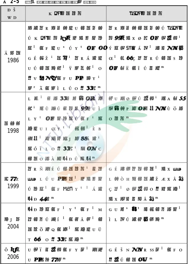 表 2-5  觀光產業對經濟衝擊之探討  作者  年代  正面經濟衝擊  負面經濟衝擊  李貽鴻  1986  發現觀光發展對當地經濟環境 的正面影響為 ：創造就 業機會、增加當地人的收入及吸引外來資金，總之，觀光改善當 地的經濟結構、促進繁榮、生 活多元化、增加地方的稅收， 進一步增進居民的生活品質。  觀光發展對經濟環境的負面影響是：造成物質及地價上漲，社會價值觀改變、財富分配不均、過度依賴觀光的經濟危機及旅遊季節性的差異。  歐聖榮 1998  民宿、農產品展售中心 的 設置，最直接的影響就是當地居民