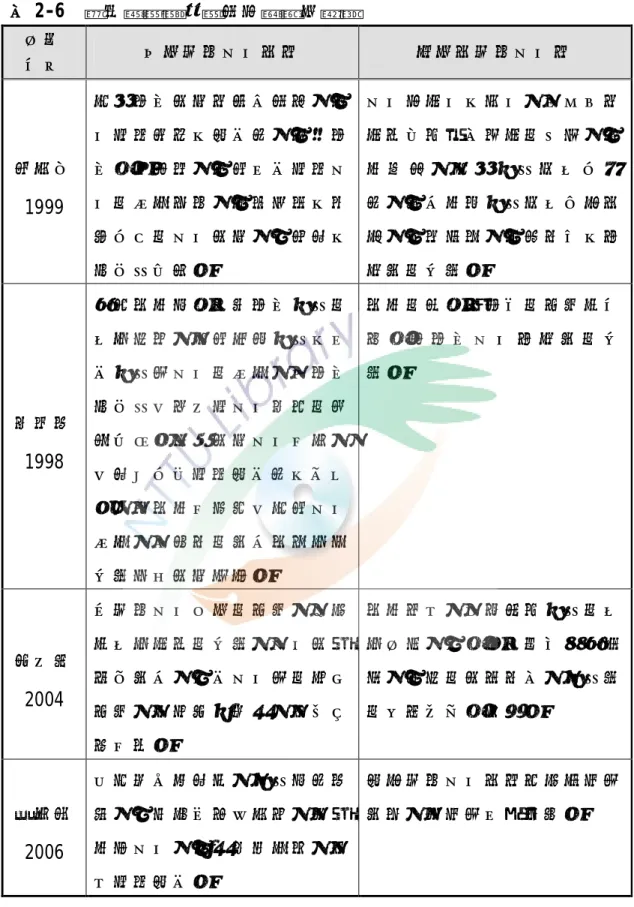 表 2-6  觀光產業對社會文化衝擊之探討  作者  年代  正面社會文化衝擊  負面衝社會文化擊  郭建池  1999  促使當地傳統藝術再復興、強化族群意識及認同感、穩定當地人口結構、增進不同族群文化的交流機會、重新理解及詮 釋自己的文化傳統、改善提及 原住民形象。  文化商品化及退化，如手工藝品質低落或仿製品的出現、遊客歧視 ，促使 居民產生自卑感、觀光客與居民產生行為衝突、母語凋零、消費模式及價值觀的改變。  歐聖榮 1998  到訪遊客深入體驗當地居民的生活習慣，促進城鄉居民及不同居民間文化的交流