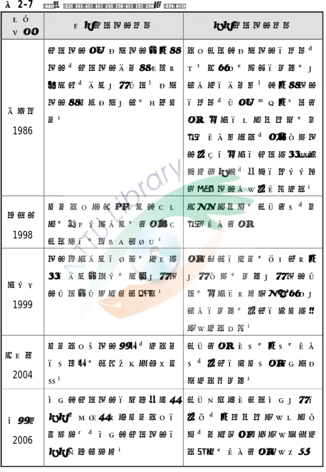 表 2-7  觀光產業對實質環境衝擊之探討  作者  年代  正面實質環境衝擊  負面實質環境衝擊  李貽鴻  1986  實質環境包括自然環境及人為環境，實質環境改變為均衡地方結構，改善生活品質；自然環境為發掘自然生態、永續發展。  觀光遊憩對自然環境的衝擊，如土壤流失、植群的破壞、生態系統的改變等；對人為環境的衝擊，則包括了因人口數增加而引起的交 通擁擠感 、噪 音、垃圾等問題，以及空間環 境不足所引起的實質設施容許 量超過負荷，大量的興建建築 與原有環境形成不協調景觀。  歐聖榮 1998  發展觀光