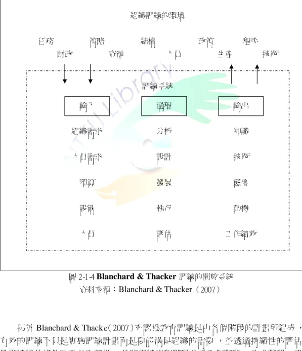 圖 2 - 1 - 4 Blanchard &amp; Thacker 訓練的開放系統 資料來源： Blanchard &amp; Thacker （2 0 0 7）