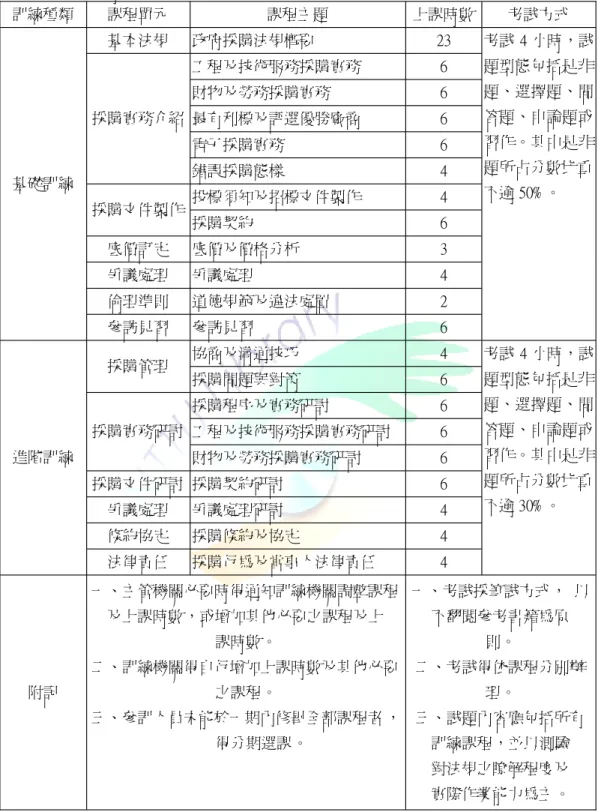 表 2 - 2 - 1採購專業人員訓練課程及考試方式 訓練種類 課程單元 課程主題 上課時數 考試方式 基本法規 政府採購法規概要 2 3 工程及技術服務採購實務 6 財物及勞務採購實務 6 最有利標及評選優勝廠商 6 電子採購實務 6採購實務介紹 錯誤採購態樣 4 投標須知及招標文件製作 4 採購文件製作 採購契約 6 底價訂定 底價及價格分析 3 爭議處理 爭議處理 4 倫理準則 道德規範及違法處置 2基礎訓練 參訪見習 參訪見習 6 考試 4小時，試題型態包括是非題、選擇題、問答題、申論題或習作。其中