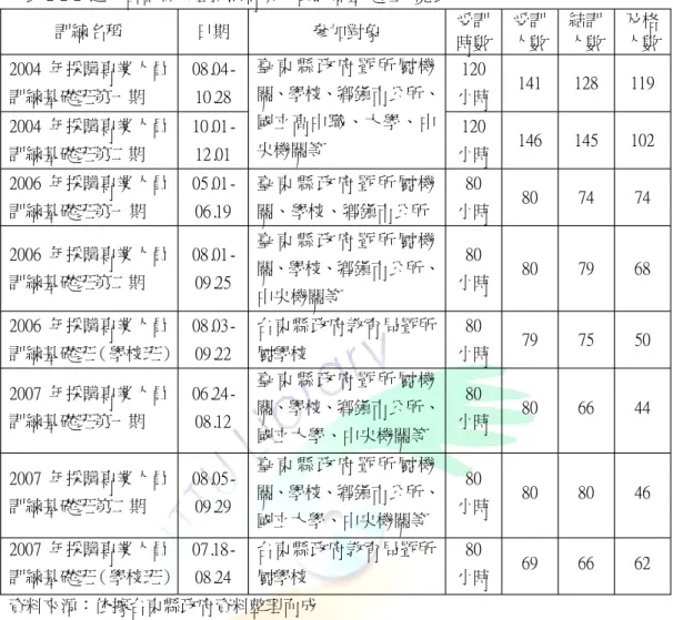 表 2 - 2 - 2近年台東縣辦理採購專業人員訓練基礎班一覽表 訓練名稱 日期 參加對象 受訓 時數 受訓人數 結訓人數 及格 人數 2 0 0 4年採購專業人員 訓練基礎班第一期 0 8 
