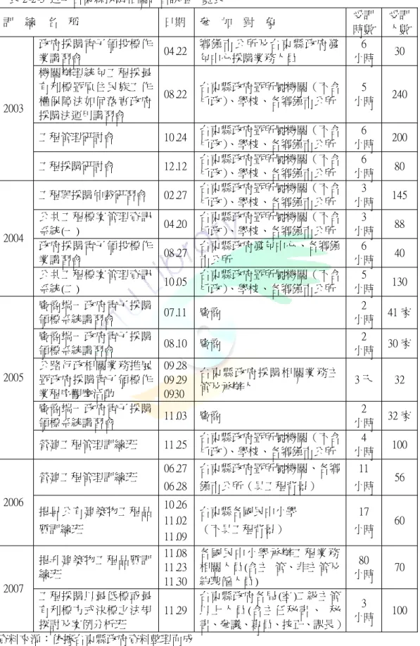 表 2 - 2 - 3近年台東縣採購相關研習課程一覽表 訓 練 名 稱 日期 參 加 對 象 受訓 時數 受訓 人數 政府採購電子領投標作 業講習會 0 4 . 2 2 鄉鎮市公所及台東縣政府發包中心採購業務人員 6 小時 3 0 機關辦理統包工程採最 有利標暨原住民族工作 權保障法如何落實政府 採購法運用講習會 0 8 
